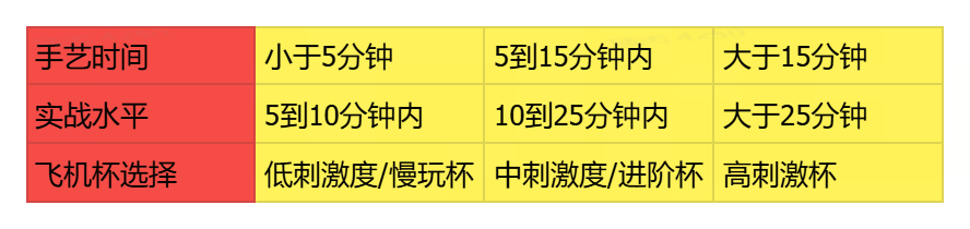 5年机长不传の秘籍|如何选杯and飞机杯推荐1 11