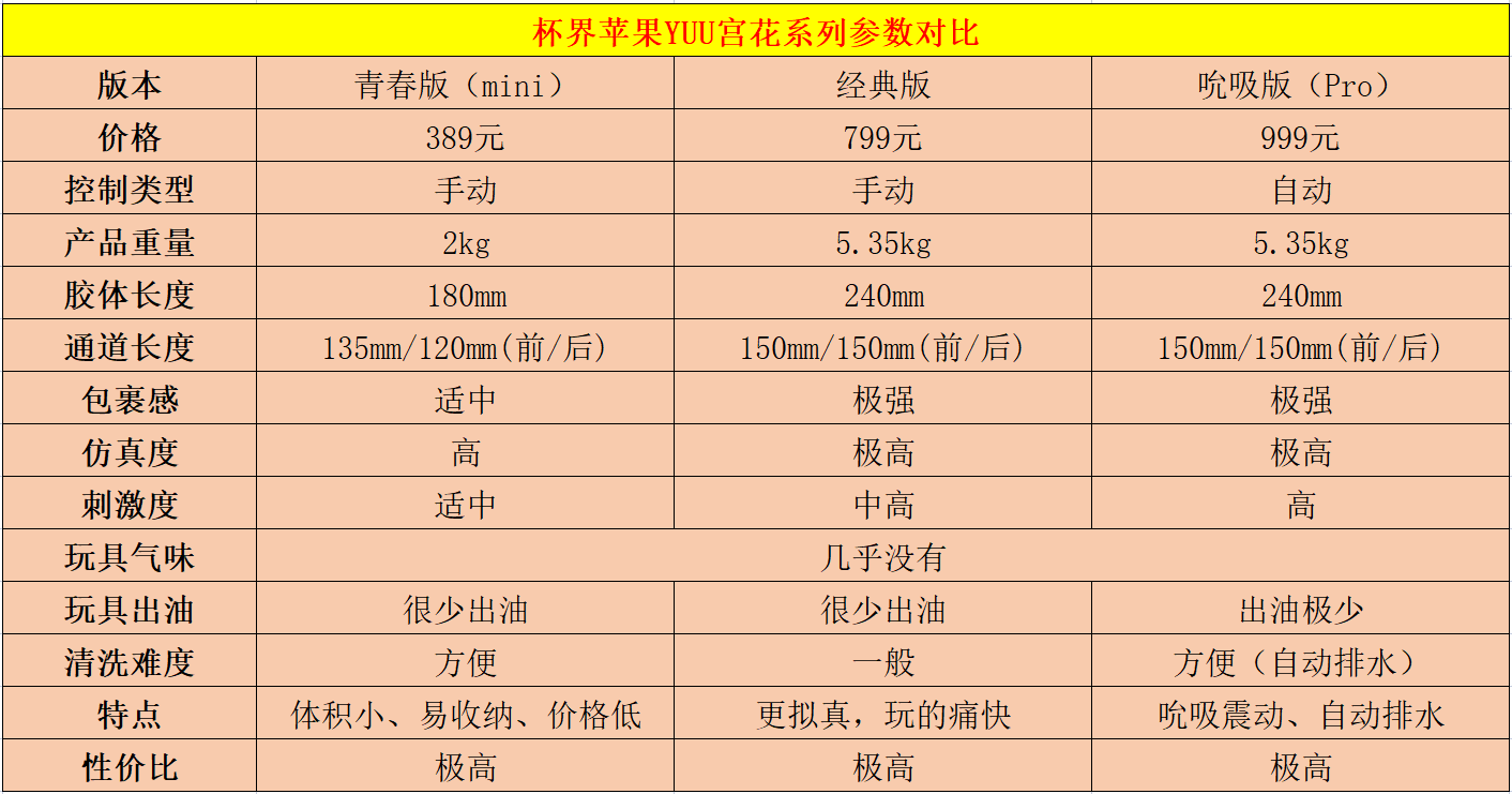 YUU宫花之尻系列，青春版、经典版、吮吸版三款产品，全方位对比测评-九鬼社 - 二次元飞机杯排行榜与推荐