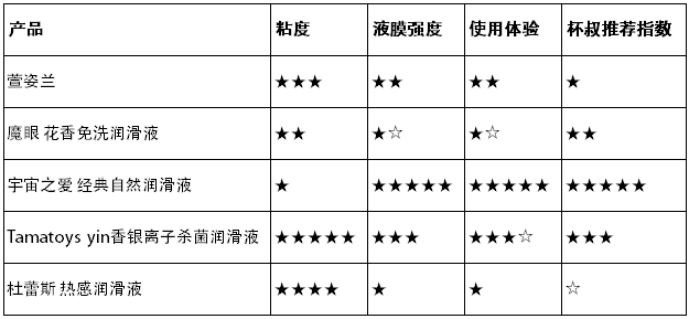 你真的会用润滑液吗？ | 3元到100元，5款润滑油测评大揭秘35